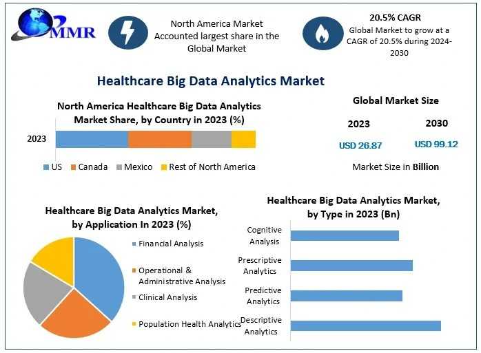 Healthcare Big Data Analytics Market Provides Detailed Insight By Trends, Opportunities, And Competitive Analysis And Forecast 2030