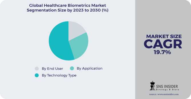 Healthcare Biometrics Market Analysis With COVID-19 Impact On Business Growth, And Forecast 2024-2031