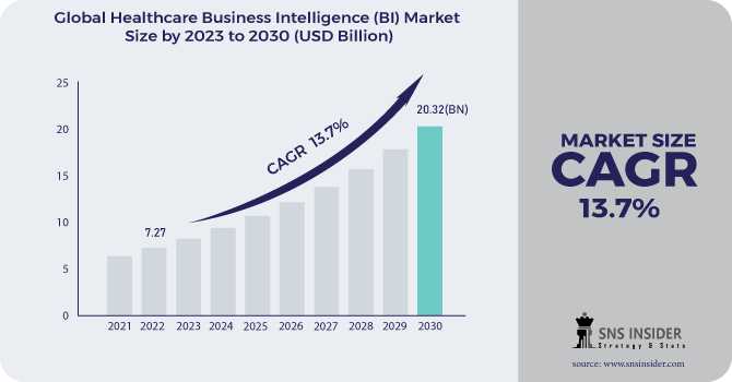 Healthcare Business Intelligence Market Size: Market Opportunities And Growth