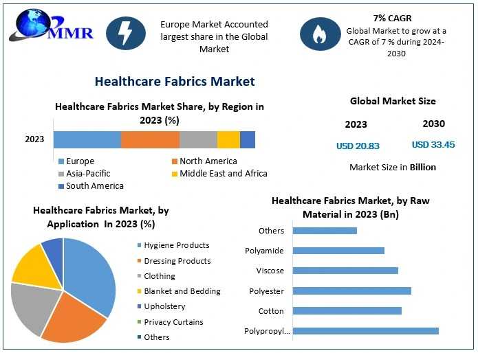 Healthcare Fabrics Market Size, Demand Drivers, Forecast 2024-2030