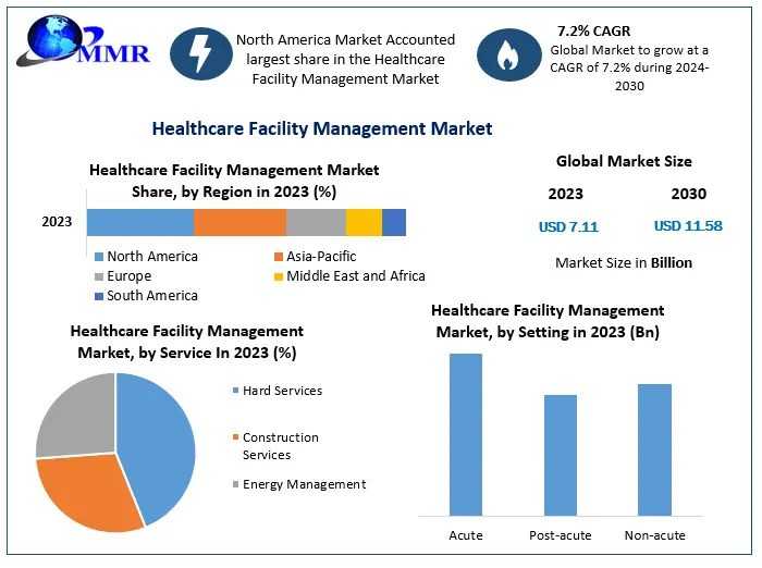 Healthcare Facility Management Market By Top Players, Regions, Trends, Opportunity And Forecast 2030