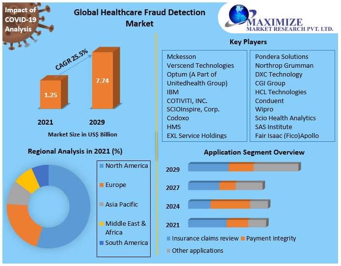Healthcare Fraud Detection Market Size, By Segmentation, Company Sales And Revenue, Production Capacity