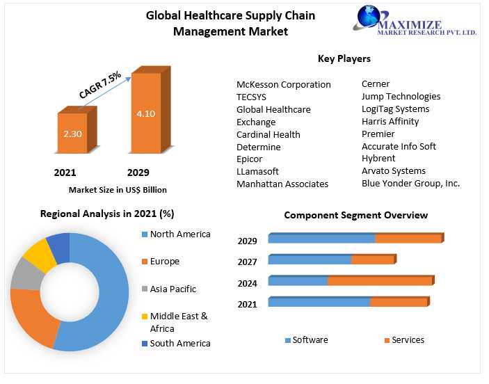 Healthcare Supply Chain Management Market Size, Forecast Business Strategies, Emerging Technologies And Future Growth Study2029