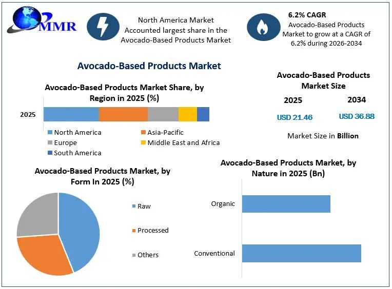 Healthy Lifestyle Trends Support Avocado-Based Products Market
