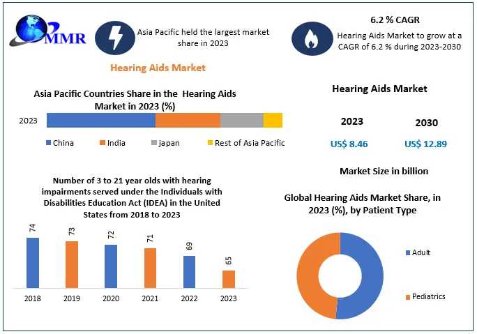 Hearing Aids Market Expansion: USD 8.46 Bn In 2023, Anticipated To Grow To USD 12.89 Bn By 2030