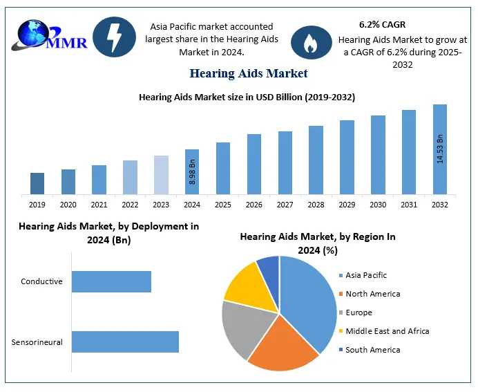 Hearing Aids Market Future Outlook: Connectivity And Smart Device Integration