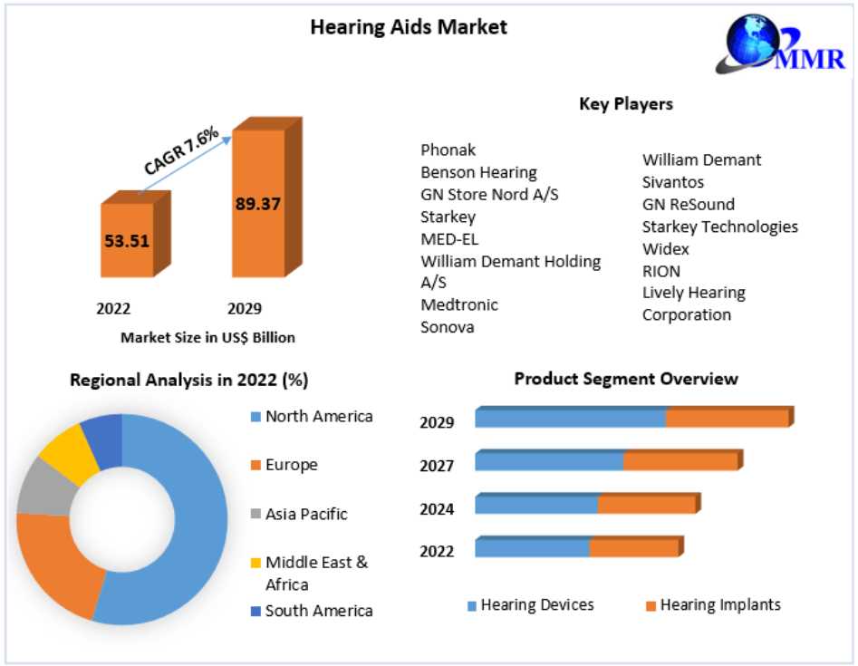 Hearing Aids Market Overview With Detailed Analysis From 2024 To 2030