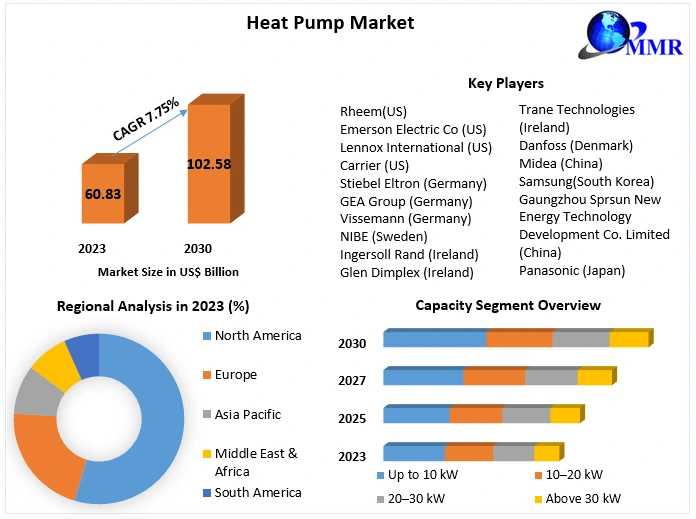 Heat Pump Market Expected To Deliver Dynamic Progression Until 2030