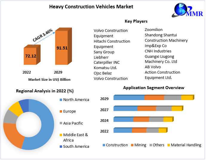 Heavy Construction Vehicles Market Demand 2023-2029: Consumer Preferences And Industry Trends