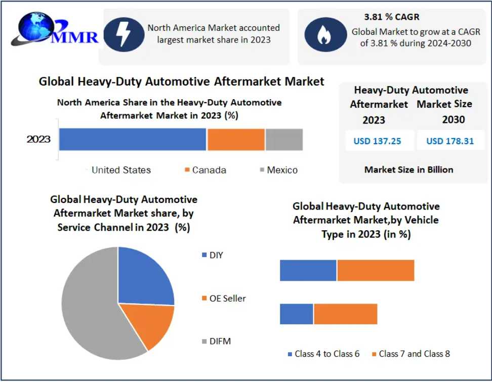 Heavy Duty Automotive Aftermarket Market: Who Are The Key Players And Innovators?