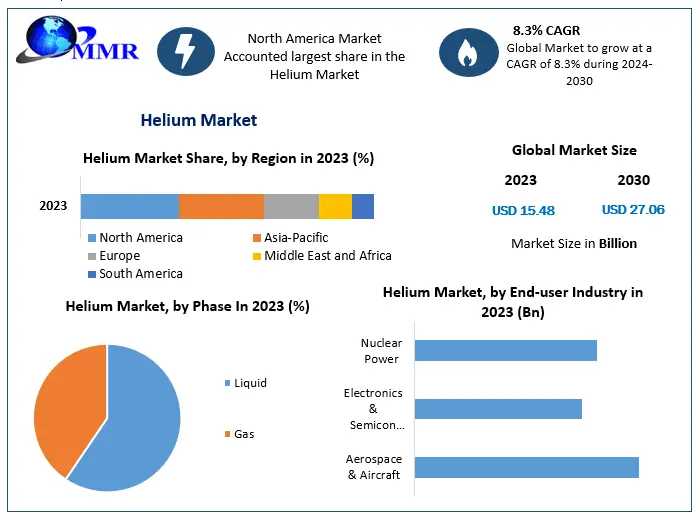 Helium Market To Reach USD 27.06 Billion By 2030, Driven By Cryogenics Segment Expansion