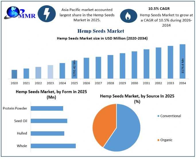 Hemp Seeds Market Expands Across Food, Beverage And Personal Care