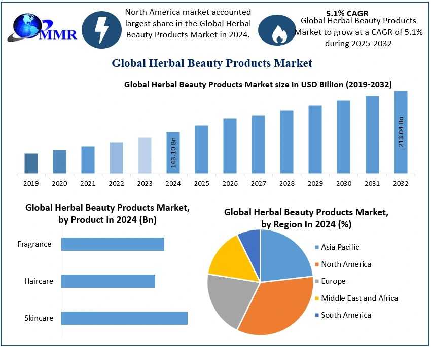 Herbal Beauty Products Market Developments, Competitive Landscape, Forecast 2025–2032