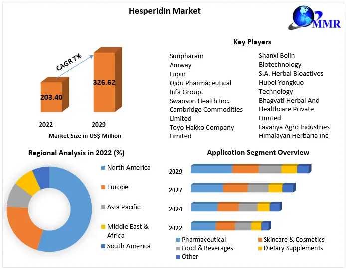 Hesperidin Market Business Strategies, Revenue And Growth Rate Upto 2029
