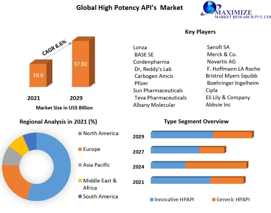 High Potency API’s Market Trends, Share, Size, Growth, Opportunity And Forecast Till 2029