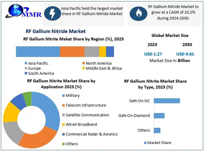 High Power, High Frequency: Exploring The Rapid Expansion Of The RF GaN Market