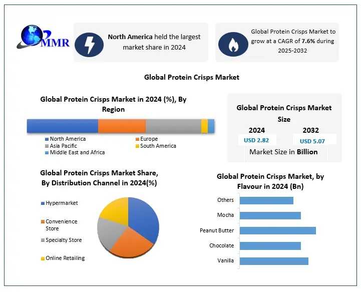 High-Protein Snack Revolution Boosts Global Protein Crisps Market To USD 5.07 Billion Opportunity