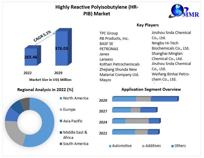 Highly Reactive Polyisobutylene (HR-PIB) Market Size, Growth, Trends, Global Outlook And Forecast -2029