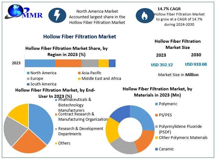 Hollow Fiber Filtration Market Investment Opportunities, Strategic Developments, Forecast 2024-2030
