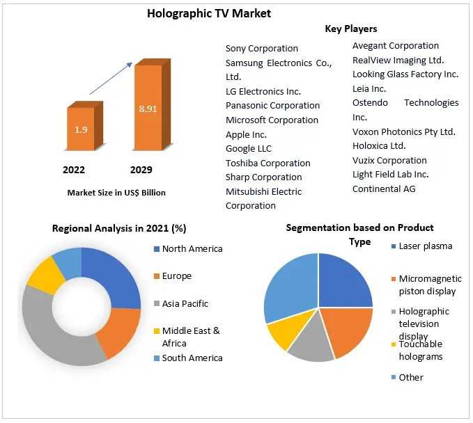 Holographic TV Market Latest Insights, Growth Rate, Future Trends, End Users And Business Opportunities To 2029