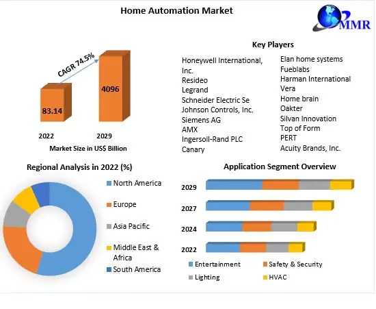 Home Automation Market 2024 Industry Analysis, Segmentation, Share, Size, Opportunities And Forecast To 2030