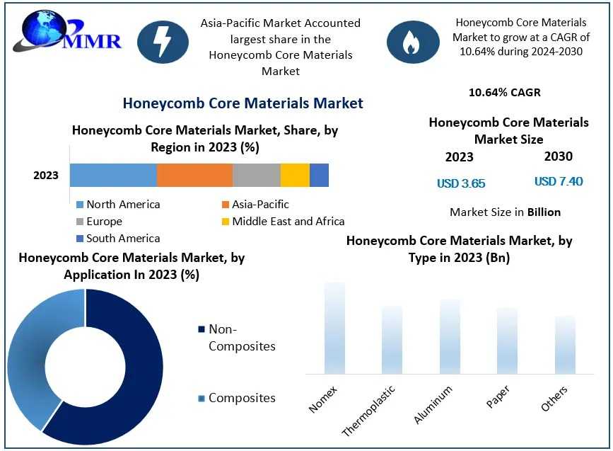 Honeycomb Core Materials Market Size, Industry Analysis 2024-2030