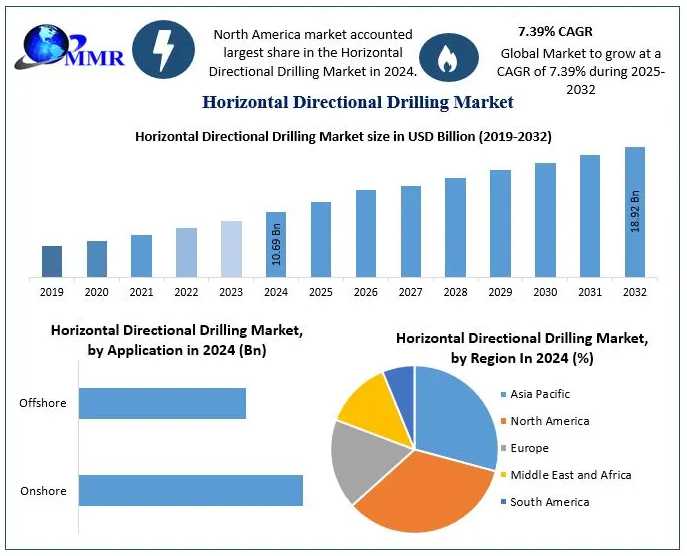 Horizontal Directional Drilling Market Scope And Segment Analysis 2032