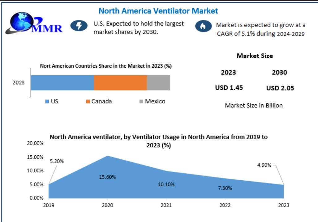 Hospital Infrastructure Modernization Boosts Ventilator Demand In North America