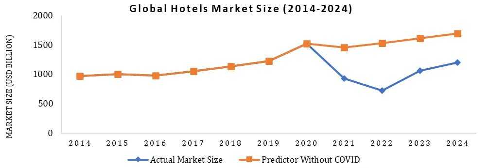 Hospitality Transformation Fuels Growth Of The Global Hotels Market At 9.2% CAGR