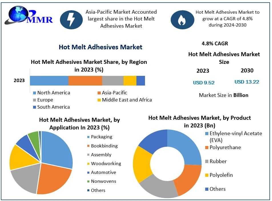 Hot Melt Adhesives Market Growth Factors, Industry Growth, Business Strategy, Trends And Regional Outlook 2030