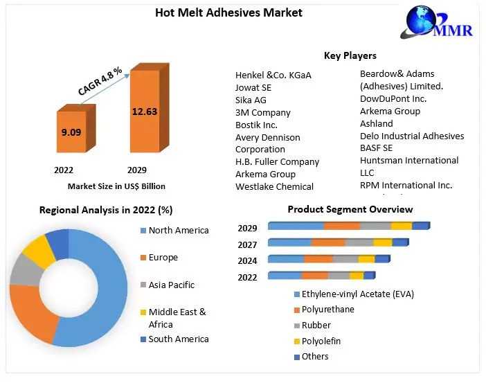 Hot Melt Adhesives Market Growth, Trends, COVID-19 Impact And Forecast To 2029