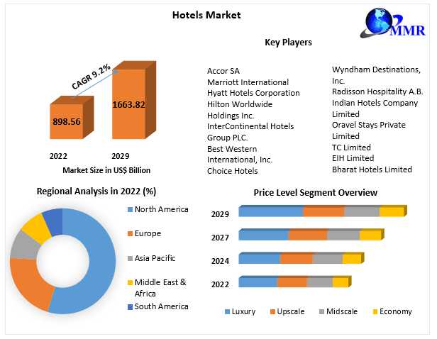Hotels Market Integrated Narratives: Unraveling Size, Share, Trends, And Strategic Opportunities | 2023-2029