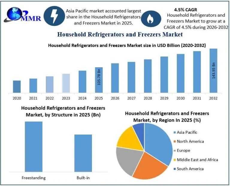 Household Refrigerators And Freezers Market Demand And Projected Industry Growth
