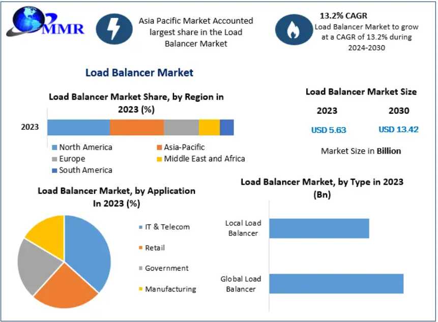 How Are AI And Automation Reshaping The Load Balancer Market Landscape?