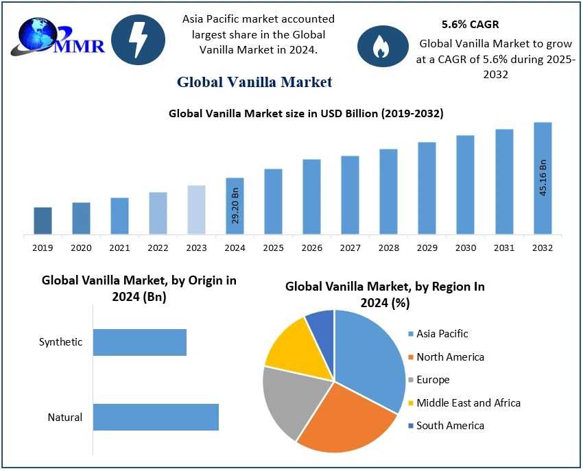 How Are Climatic Changes Affecting Vanilla Cultivation And Market Stability?