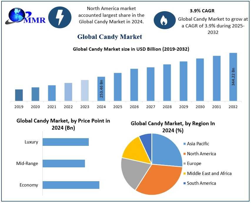 How Are Consumer Preferences Transforming The Candy Landscape?