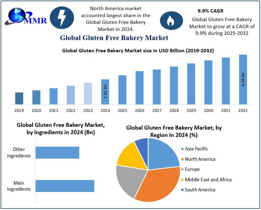 How Are Global Supply Chains Adapting To Meet The Demand For Gluten-Free Bakery Products?