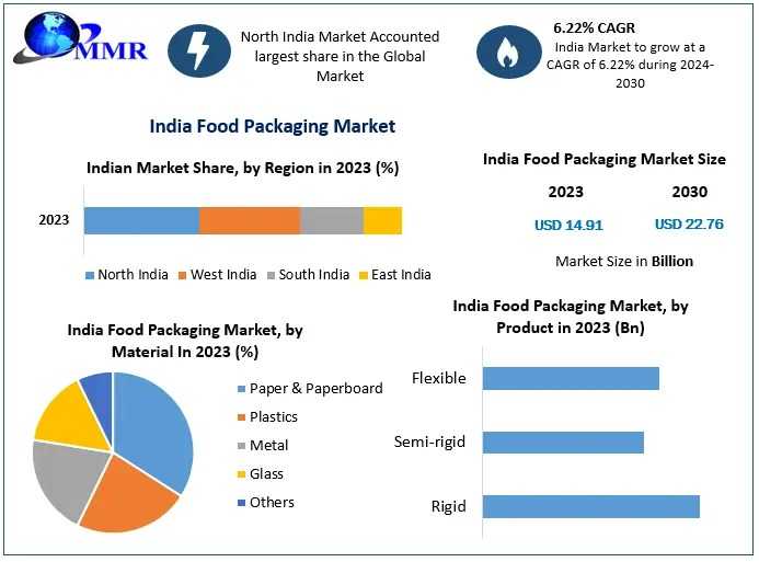 How Are Government Policies And Food Safety Regulations Shaping The Future Of Packaging In India?