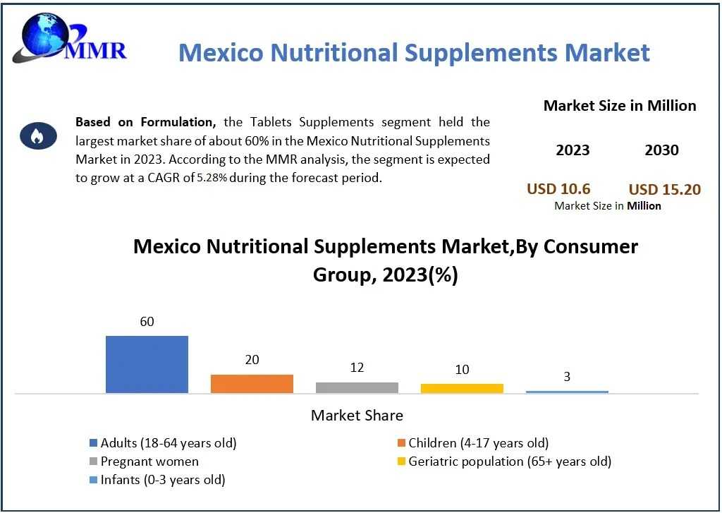 How Are Health And Wellness Trends Influencing Nutritional Supplements Demand In Mexico?