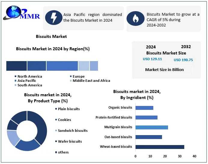 How Are Major Players Positioning Themselves In The Competitive Biscuits Market?