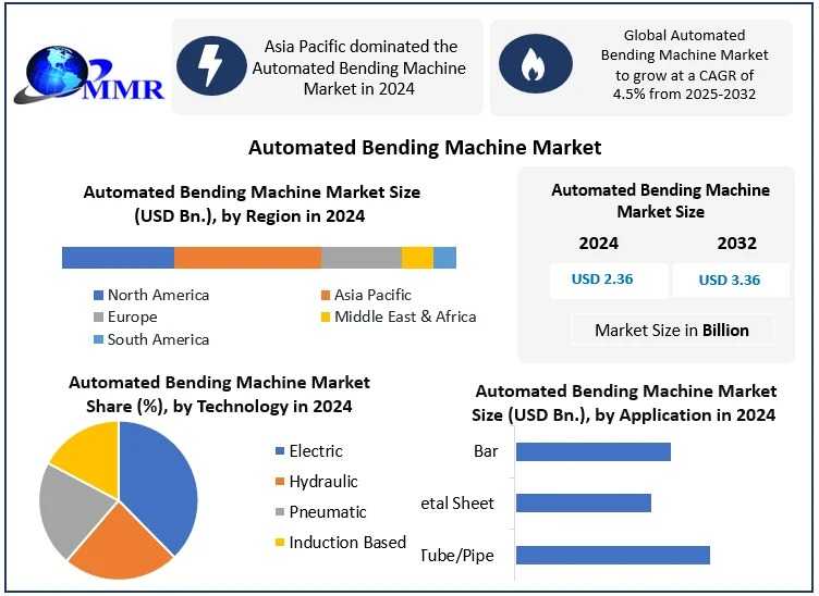 How Are Smart Technologies Influencing The Automated Bending Machine Market's Expansion?