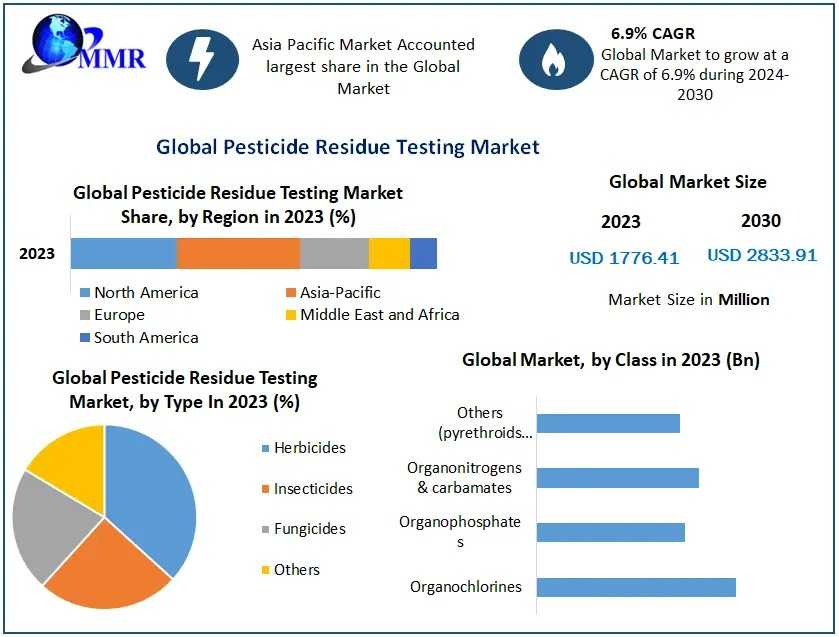 How Are Stricter Regulations Fueling The Pesticide Testing Market Boom?