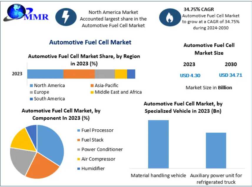 How Can The Automotive Fuel Cell Market Address Supply Chain And Material Shortages?