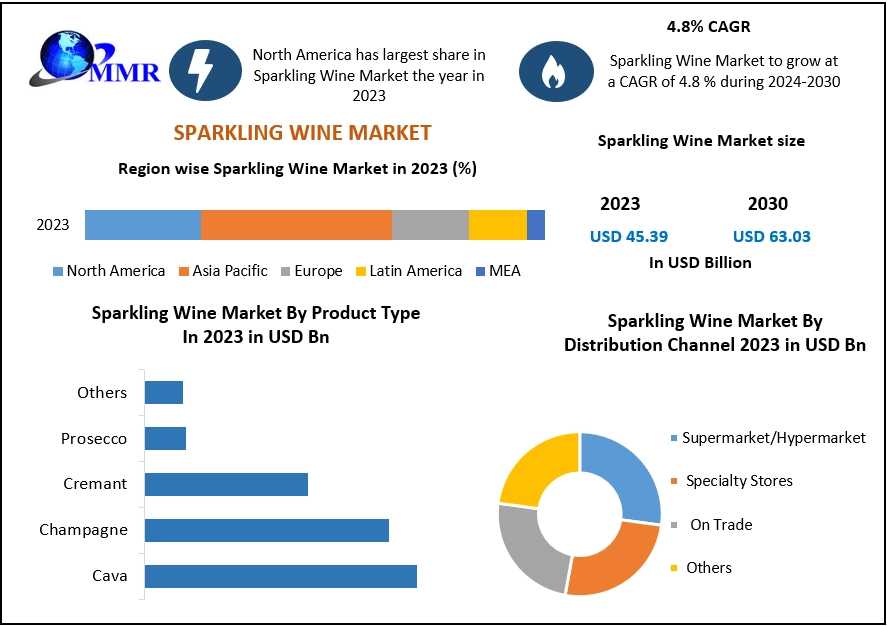 How Changing Lifestyles Are Boosting The Sparkling Wine Market