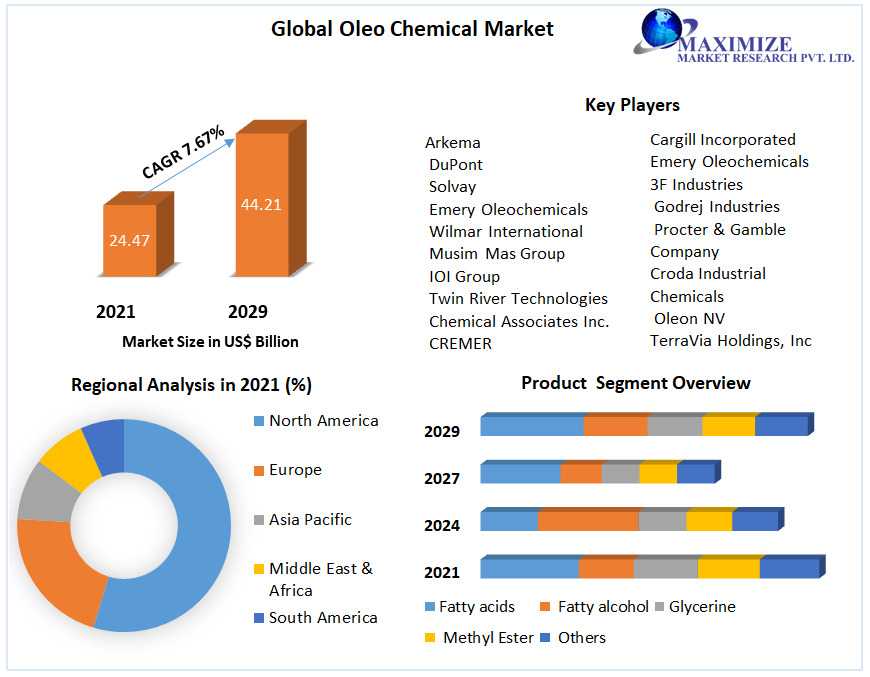 How Green Chemistry Is Powering The Oleo Chemical Market Boom