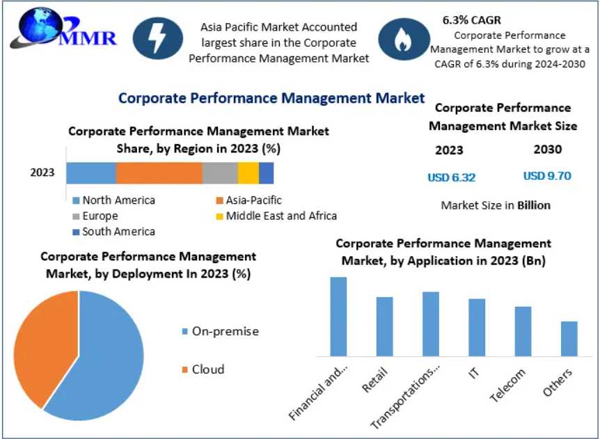 How Is The Corporate Performance Management Market Enabling Data-Driven Cultures?
