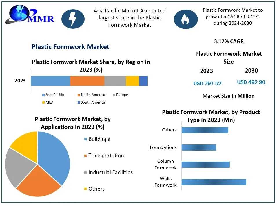 How Is The Plastic Formwork Market Evolving Through 2030?