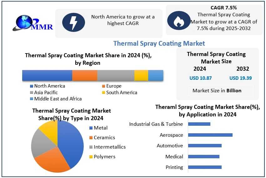 How Will The Thermal Spray Coatings Market Develop Over The Next Decade?