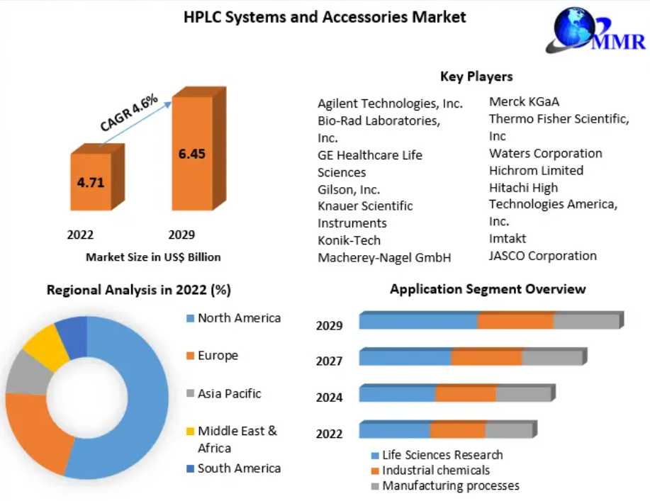 HPLC Systems And Accessories Market Industry Research On Growth, Trends And Opportunity In 2029