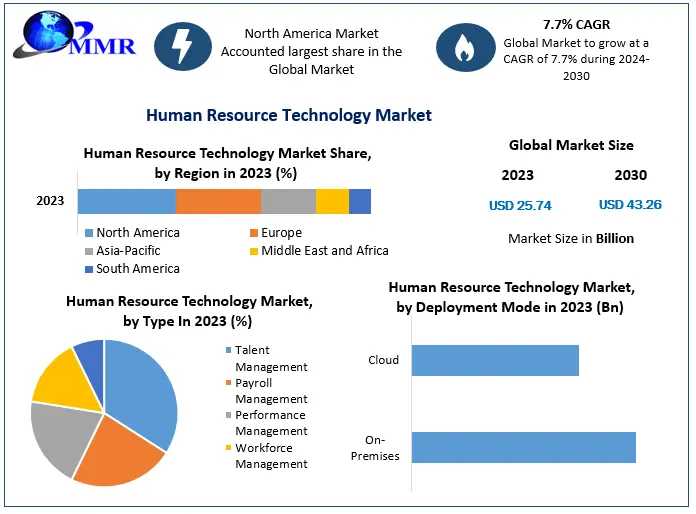 Human Resource Technology Market Competitive Landscape And Key Player Analysis 2024-2030